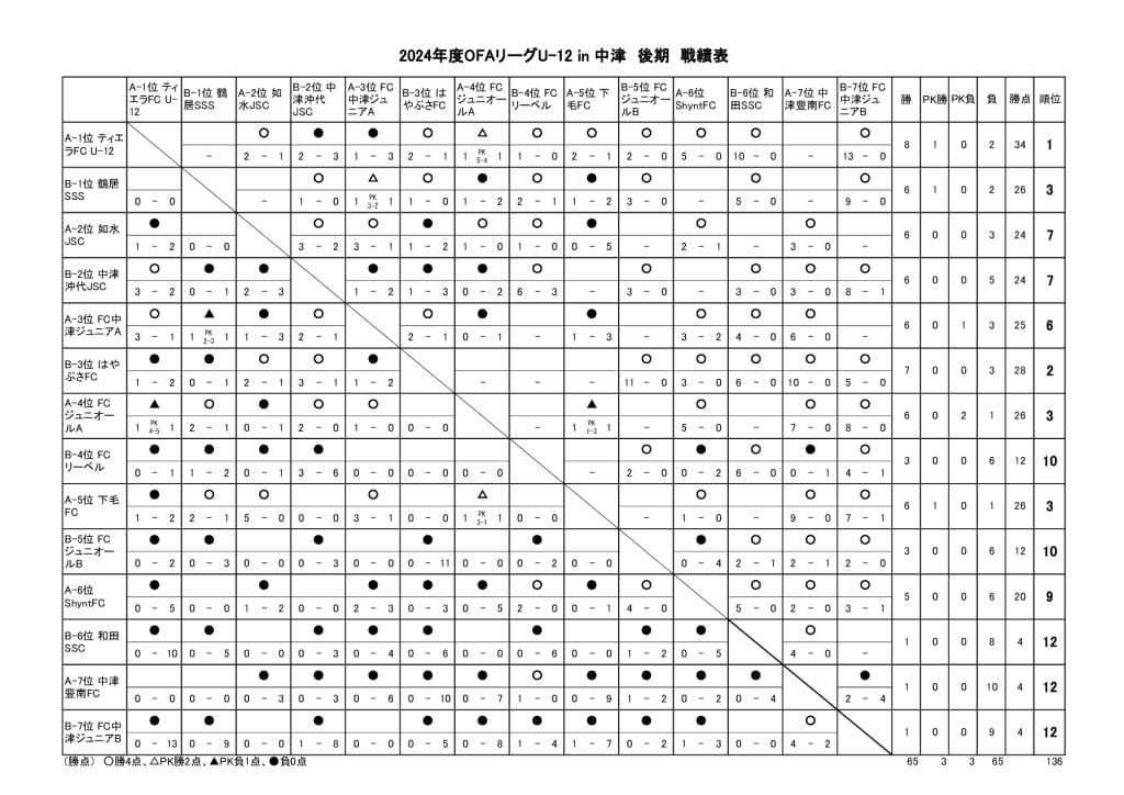 OFAリーグ　U-12　24.09.13　後期戦績表のサムネイル